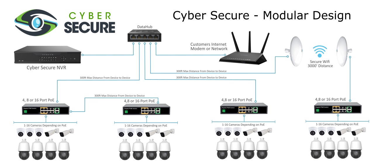 Cyber Secure Modular Network Design